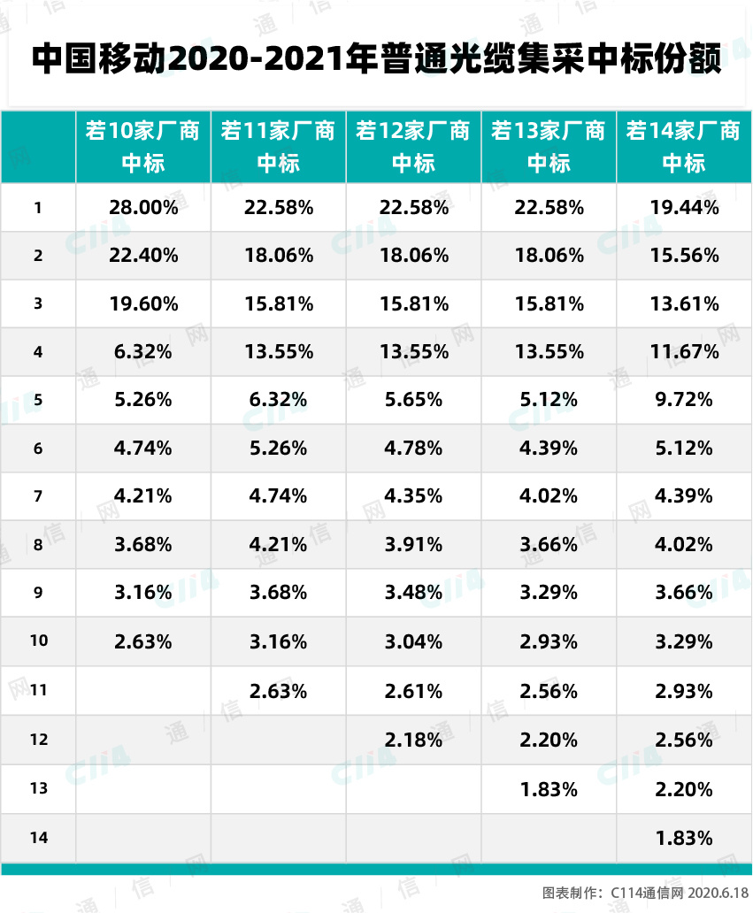 中(zhōng)國(guó)移动2020年普缆集采：5G需求下量增，但仍存挑战